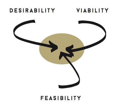 Desirability, Viability, Feasibility