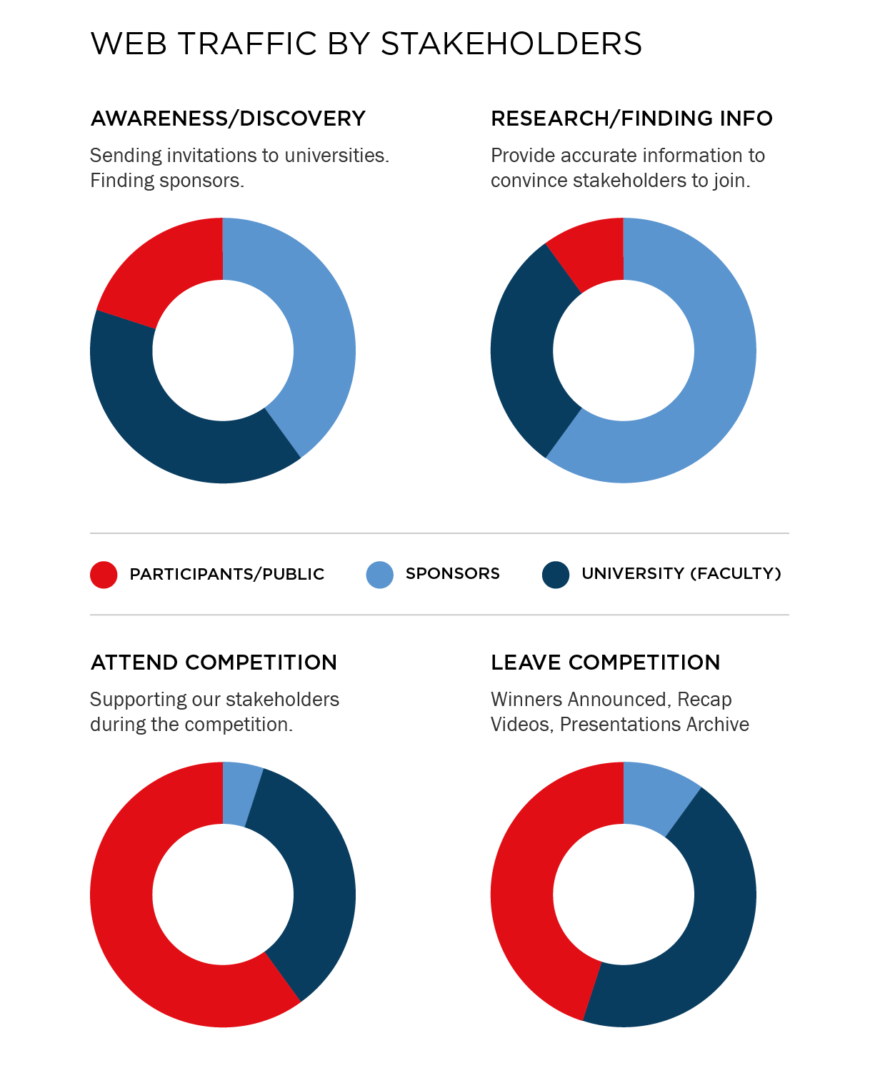 CaseIT Web Traffic by Stakeholders